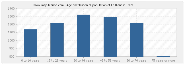 Age distribution of population of Le Blanc in 1999